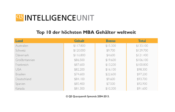 Neuer Qs Topmba Com Jobs And Salary Trends Report 13